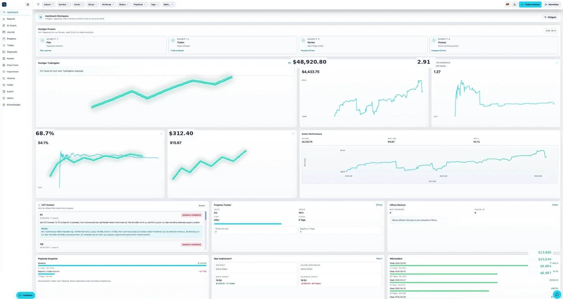 ChartFramework Dashboard mit Widgets und Performance-Karten