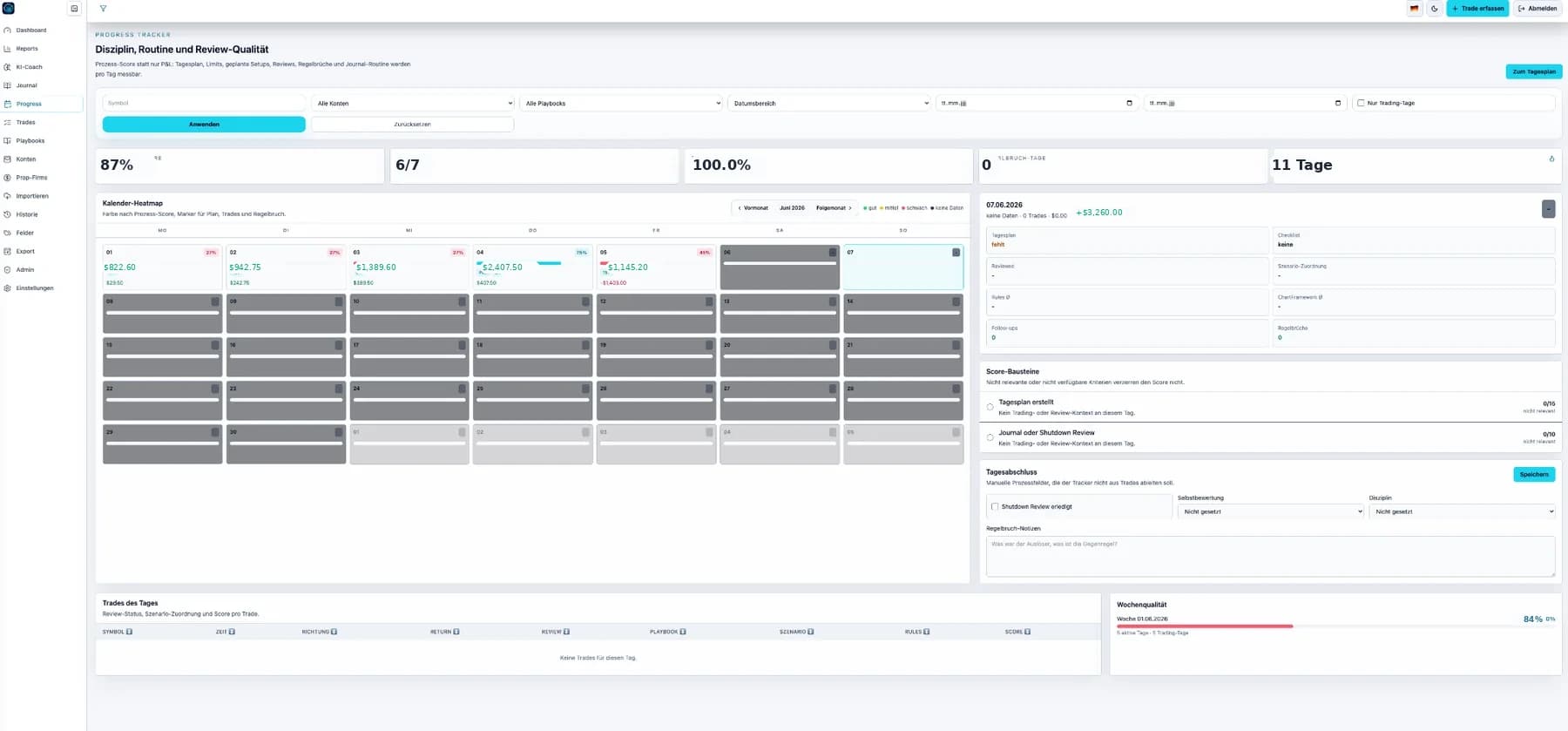 ChartFramework Progress-Ansicht mit Prozess- und Review-Kennzahlen